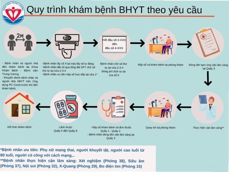 Quy trình khám bệnh BHYT theo yêu cầu tại bệnh viện