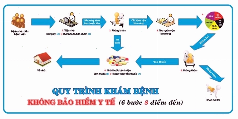 Quy trình khám bệnh không có bảo hiểm y tế tại Bệnh viện Chợ Rẫy