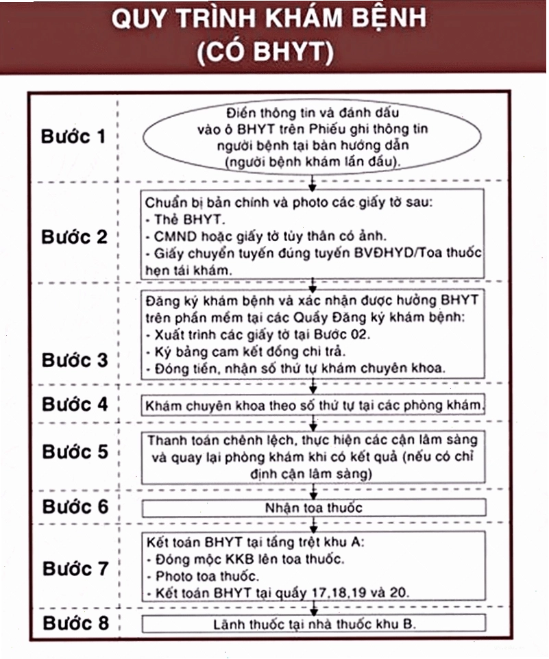 Quy trình khám bệnh tại Bệnh viện Đại học Y Dược TPHCM Cơ sở 2