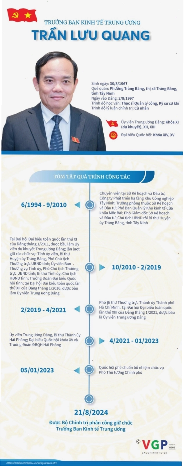 Tiểu sử và hình ảnh làm việc của đồng chí Trần Lưu Quang